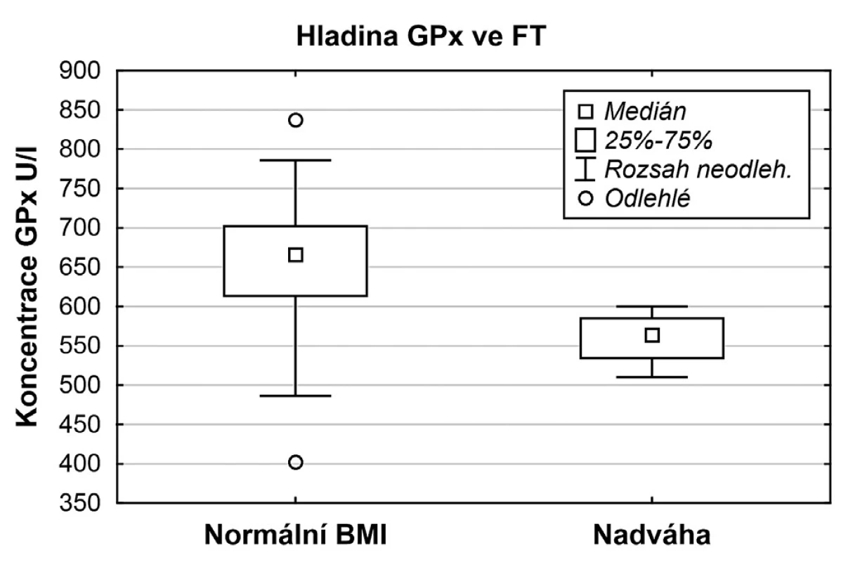 Srovnání hladin GPx u skupiny žen s normálním BMI a nadváhou po vyřazení pacientek s andrologickou příčinou neplodnosti