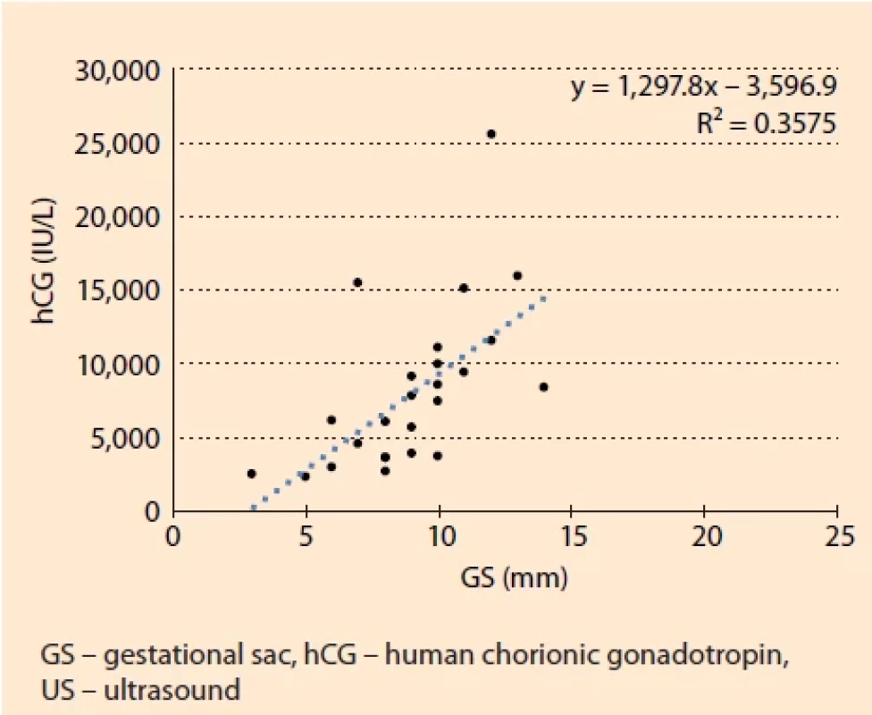Pregnancy diagnosis – correlation between serum hCG and US fi nding in the uterine cavity. Intrauterine singleton pregnancy, the embryo with blood circulation pulsation was still not present, only subsequently prosperous (N = 25). The strength of association between hCG and GS was measured using Spearman correlation coeffi cient. There was a medium strong positive correlation: R = 0.711; P < 0.0001. The slope of regression line showed the trend, there is a regression equation and coeffi cient of determination, denoted R2.