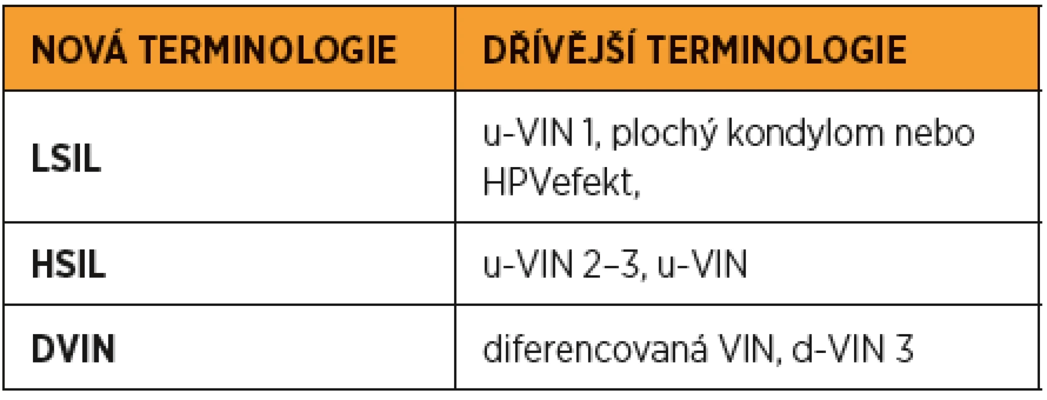Terminologie dlaždicobuněčných lézí vulvy (ISSVD 2015)