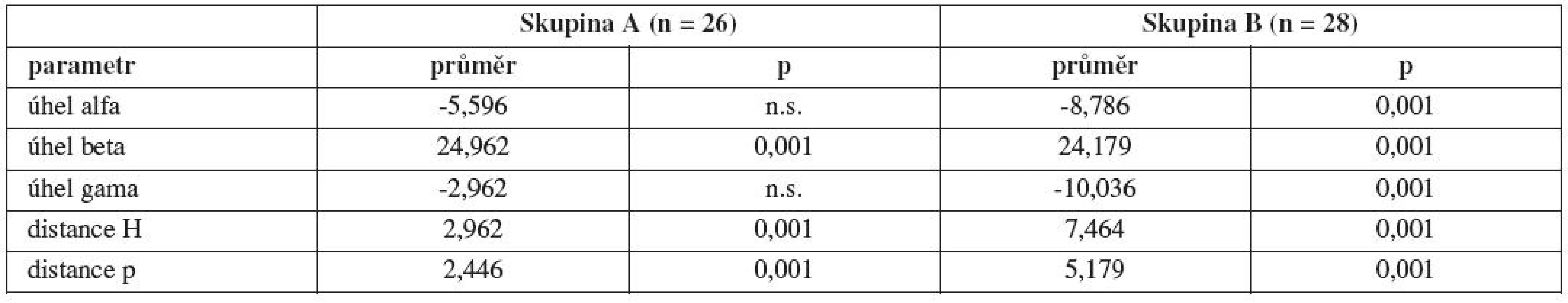 Porovnání změn průměrných hodnot sledovaných parametrů v klidu a při Valsalvově manévru ve skupinách A a B