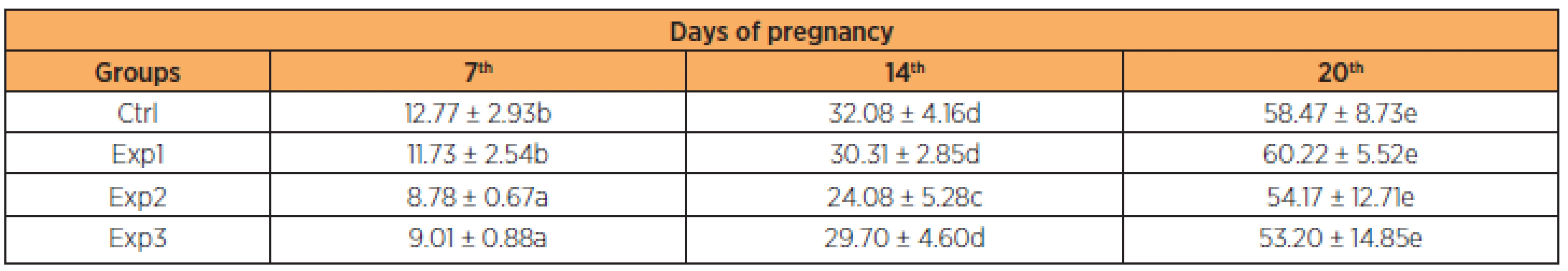 Body weight gain (%) of pregnant rats treated with zidovudine/lopinavir/ritonavir throughout gestation<sup>†</sup>