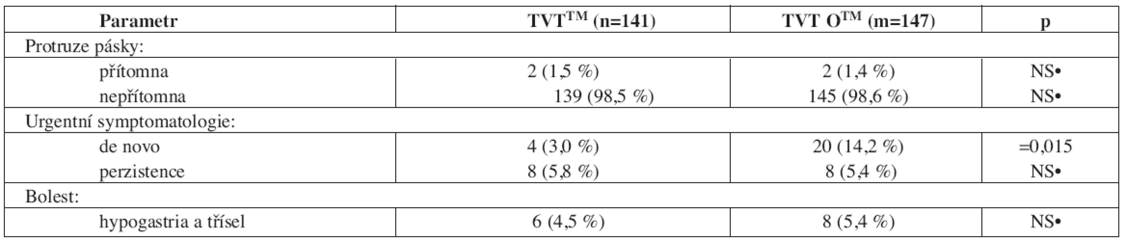 Výsledky vybraných pooperačních kompliací v pozdním pooperačním období (> 7. pooperační den)
operované populace žen technikou TVTTM a TVT OTM