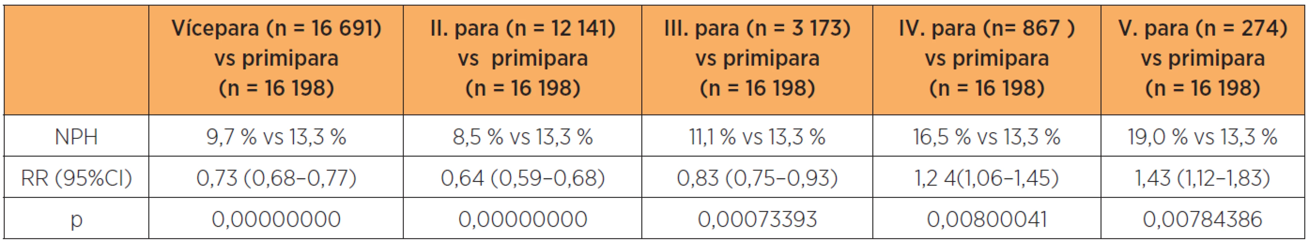 Riziko narození novorozence NPH v závislosti na paritě (n = 32 889)