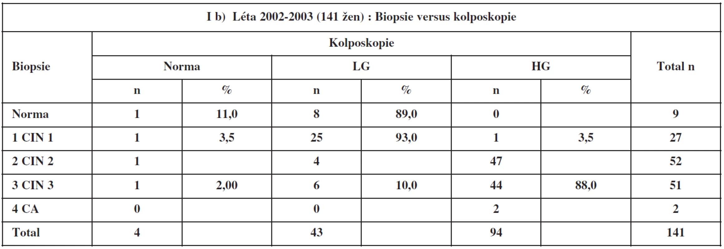Kolposkopie a biopsie 2002–2003