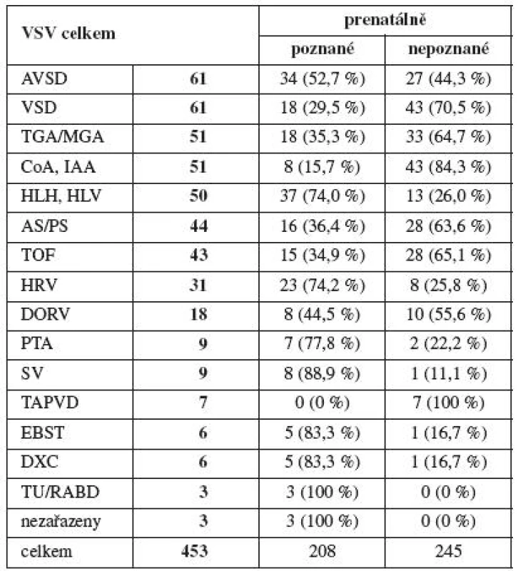 Výskyt a prenatální detekce jednotlivých typů VSV, MS kraj 1999–2009