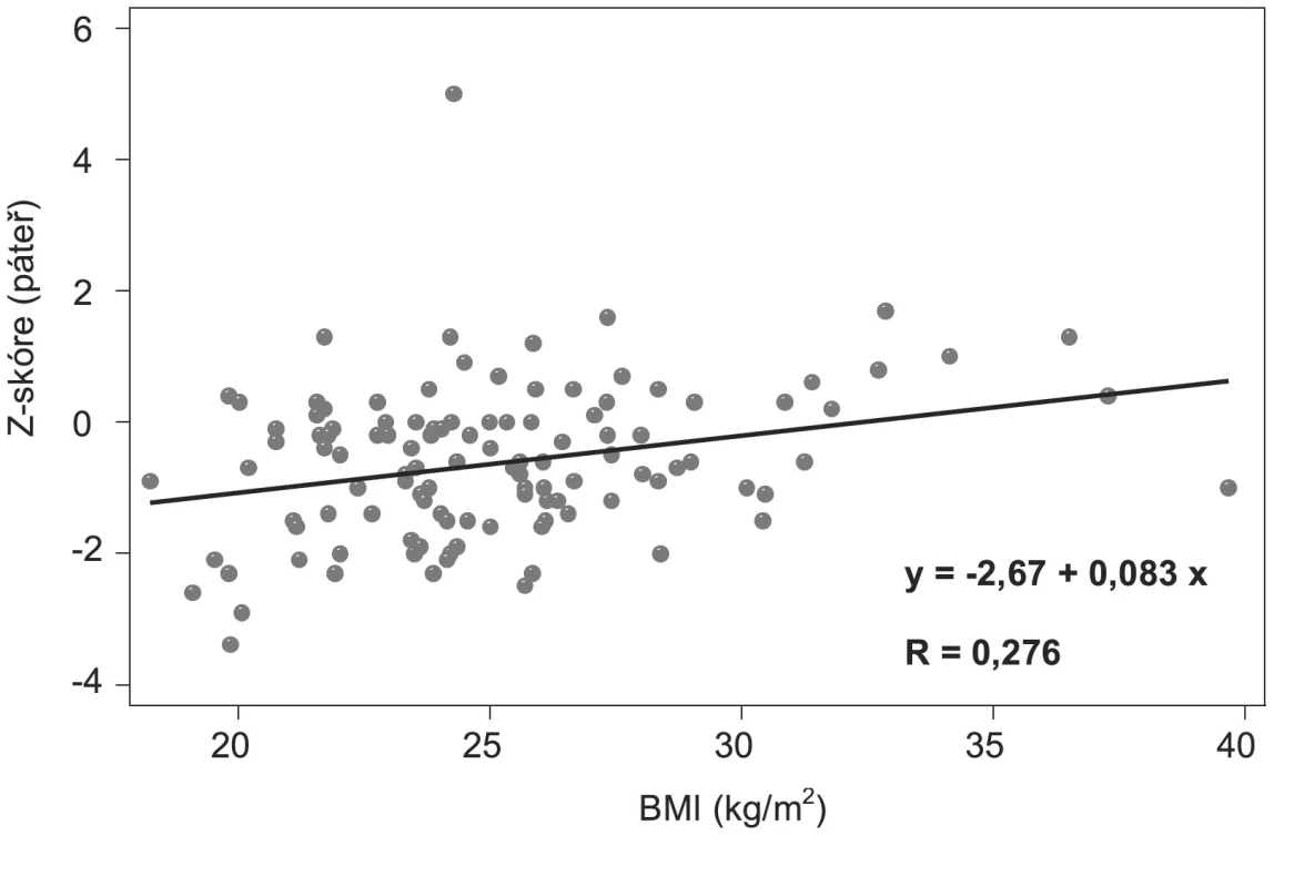 Korelace mezi Z-skóre (lumbální páteř) a BMI