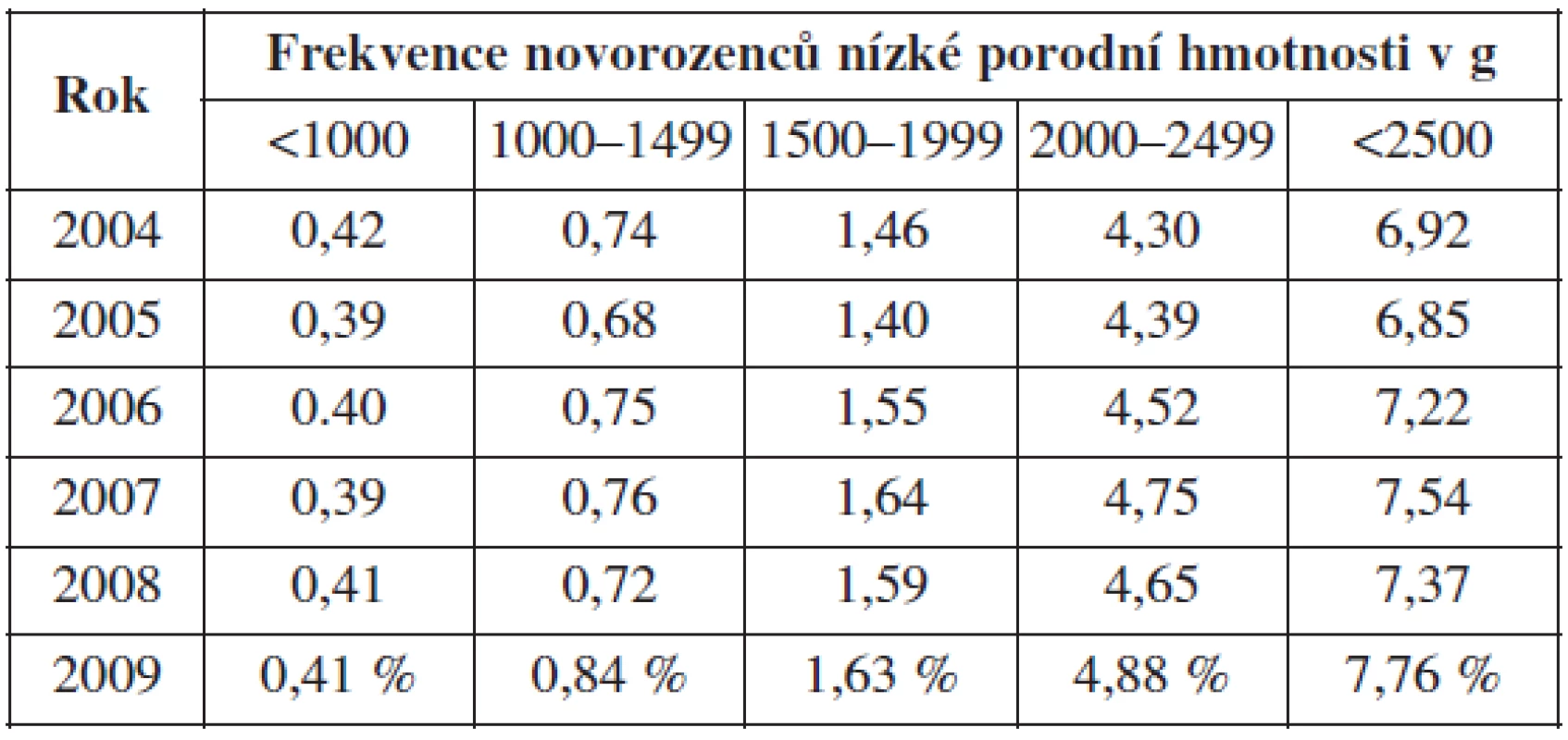 Frekvence novorozenců nízké porodní hmotnosti v ČR v letech 2004–2009