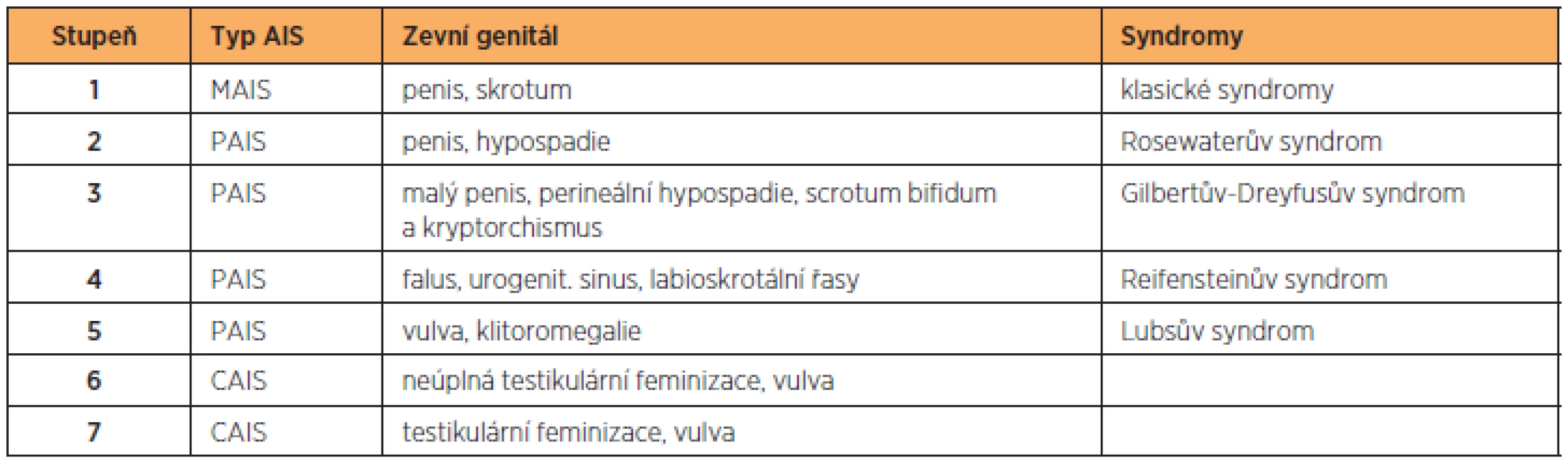 Klinická klasifikace AIS [8] (upravena podle Lisé [4])