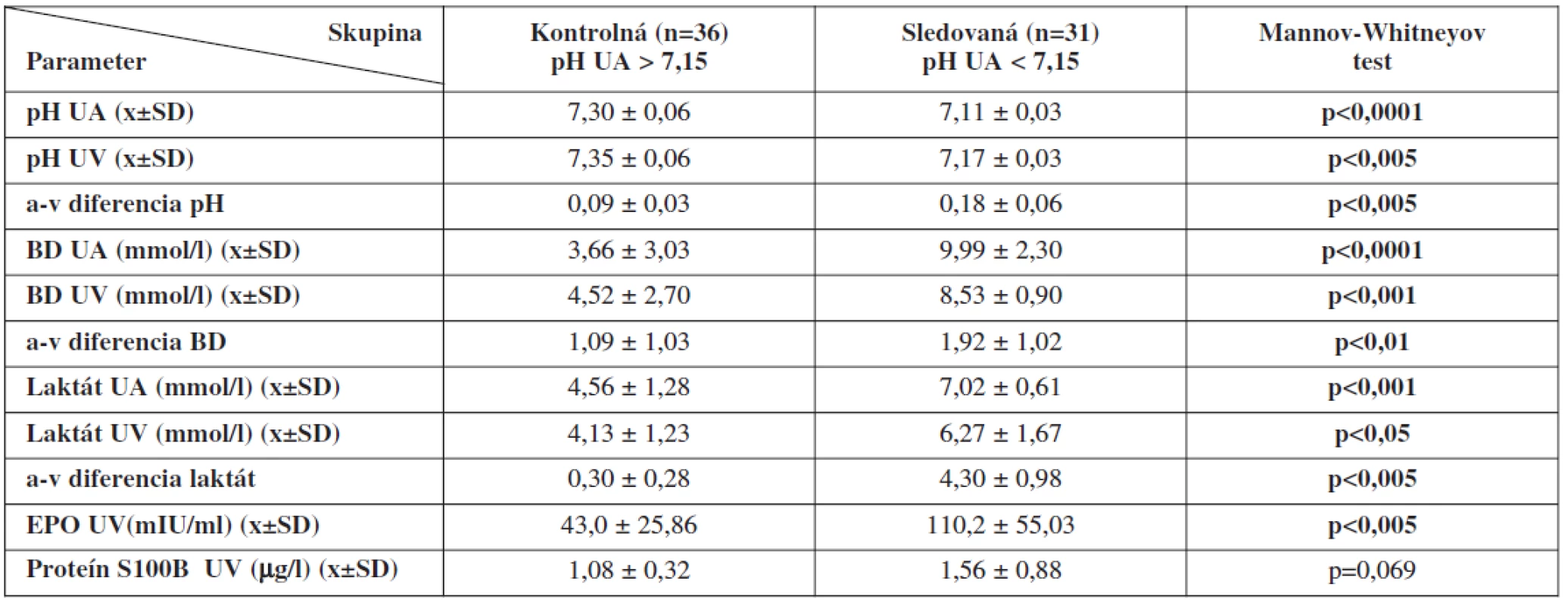 Porovnanie výsledkov metabolického stavu plodu v skupinách