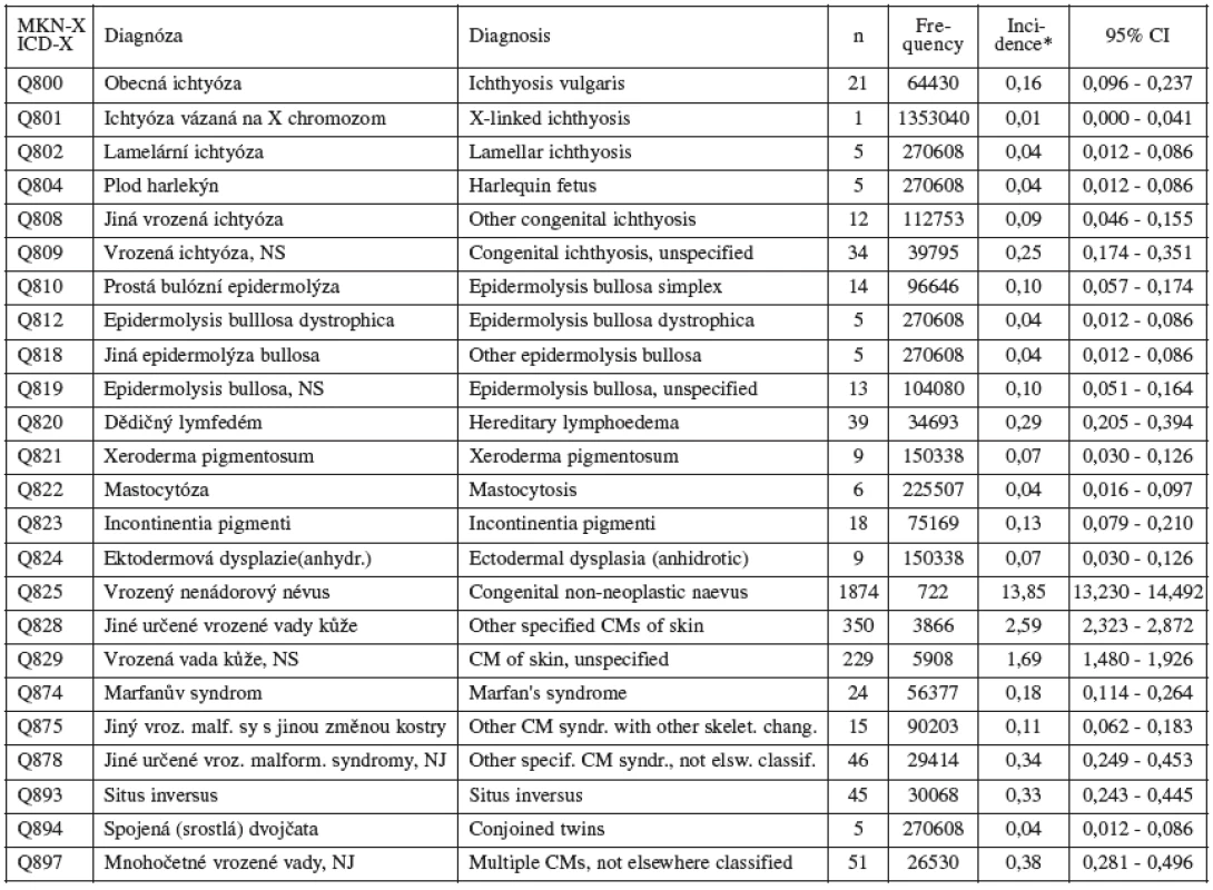 Vrozené vady u narozených – vybrané diagnózy ze skupiny /Jiné vrozené vady (Q80-Q89)/ – Česká republika, 1994 – 2007. Zdroj: Národní registr vrozených vad – ÚZIS, 2008