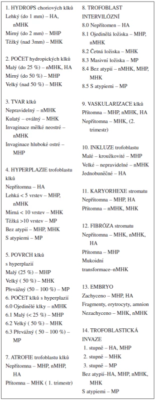 Histologická diagnostika hydatidózních mol a hydropických abortů (CTN-ČR)