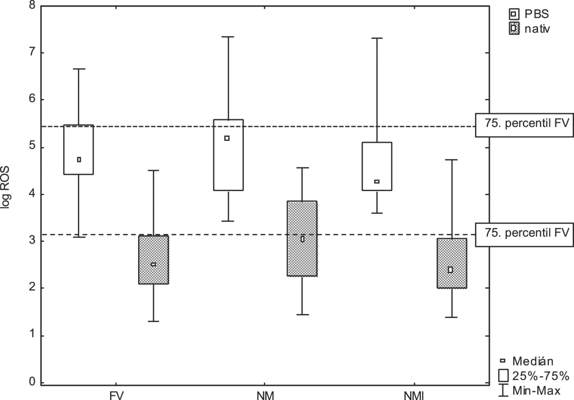 Porovnání produkce ROS v logaritmickém vyjádření v suspenzi promytých spermií v PBS a v nativním ejakulátu pro všechny tři skupiny: FV, NM a NMI