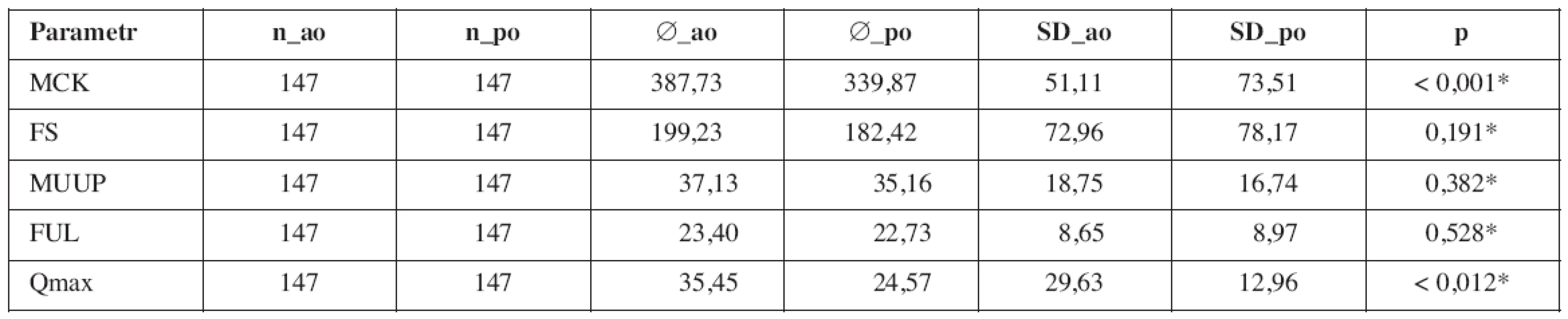 Porovnání průměrů urodynamických parametrů pacientů skupiny TVT OTM před (_ao) a po (_po) operaci