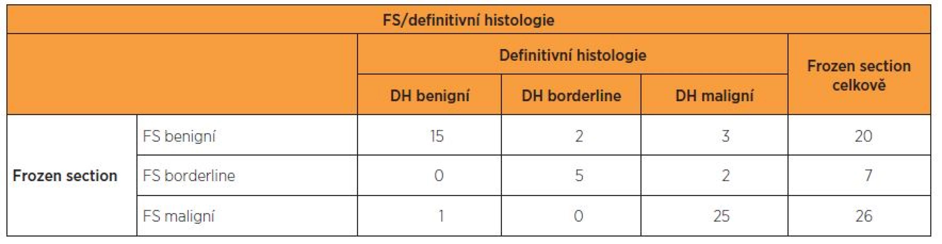 Výsledky FS a definitivní histopatologie v celém souboru 53 nemocných