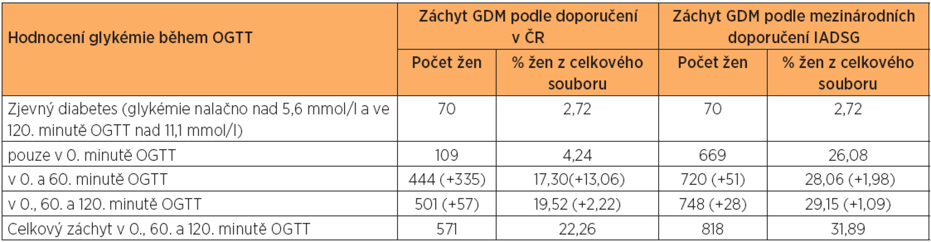 Záchyt GDM v 0. minutě OGTT, po přidání hodnocení glykémie v 60. minutě OGTT a po přidání hodnocení glykémie ve 120. minutě OGTT podle dosud platných doporučení v ČR a podle IAPDSG