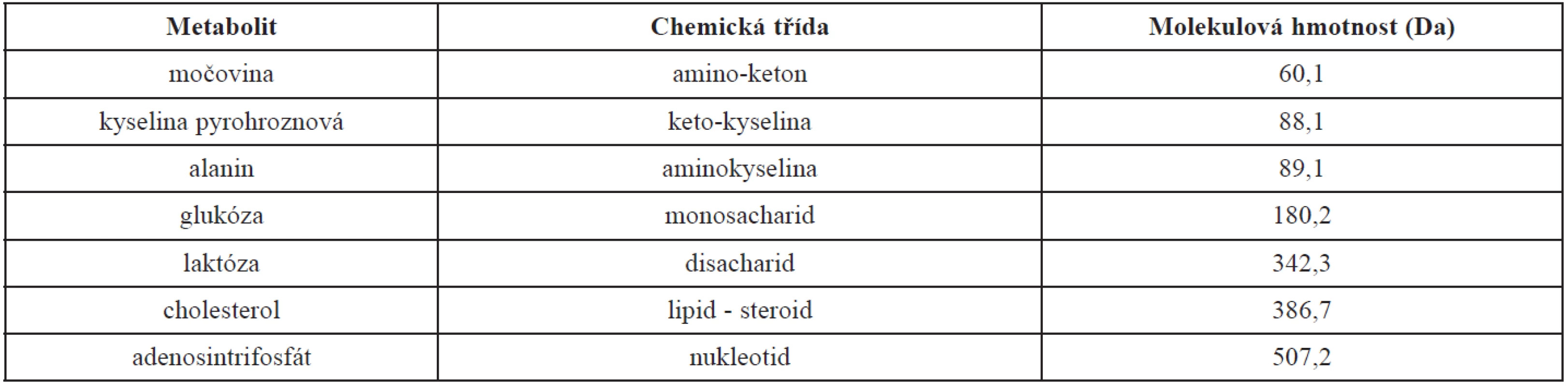 Přehled typických metabolitů, jejich chemická třída a molekulová hmotnost