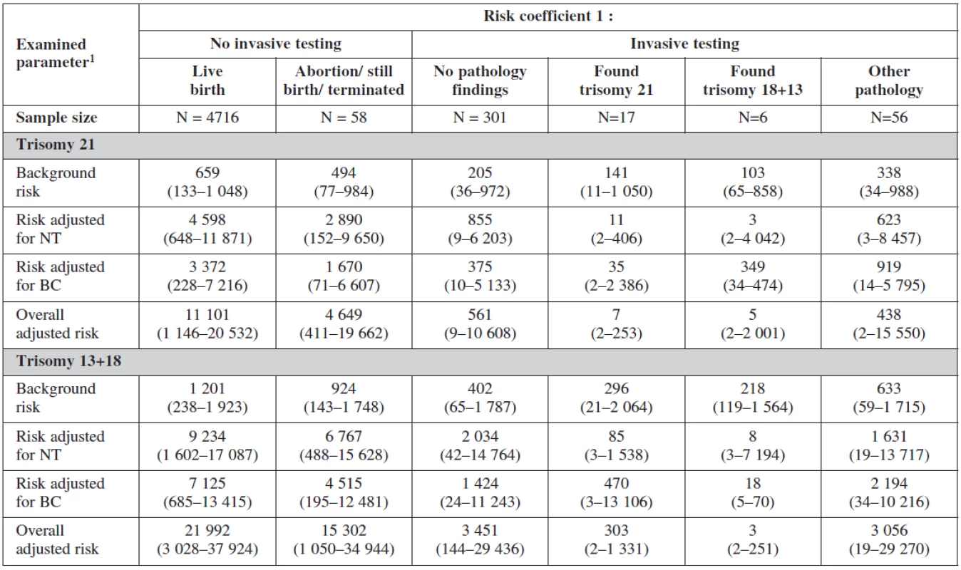 Screening examination: risk probability ratio according to invasive testing