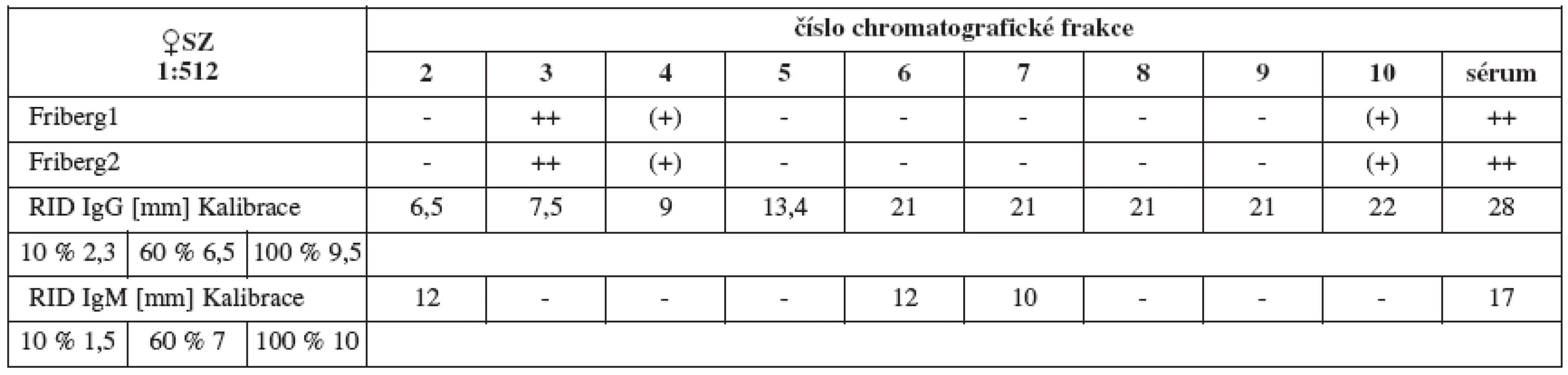 Srovnání výsledků Fribergova testu pro jednotlivé chromatografické frakce séra SZ a radiální imunodifuze