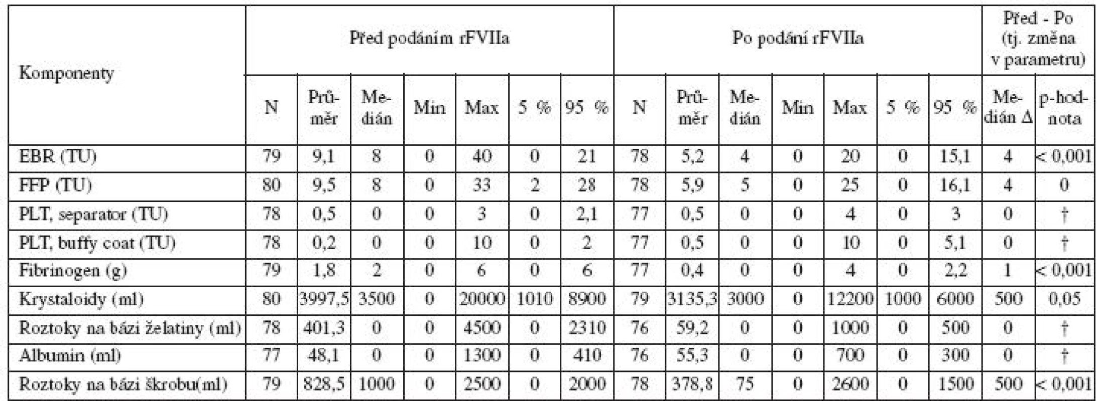 Pacientky s PPH léčené rFVIIa; porovnání množství aplikovaných transfuzních přípravků, krevních derivátů a náhradních roztoků 24 hodin před podáním a 24 h po podání rFVIIa
(* srovnání není možné vzhledem k více než polovině záznamů s nulovou spotřebou)
