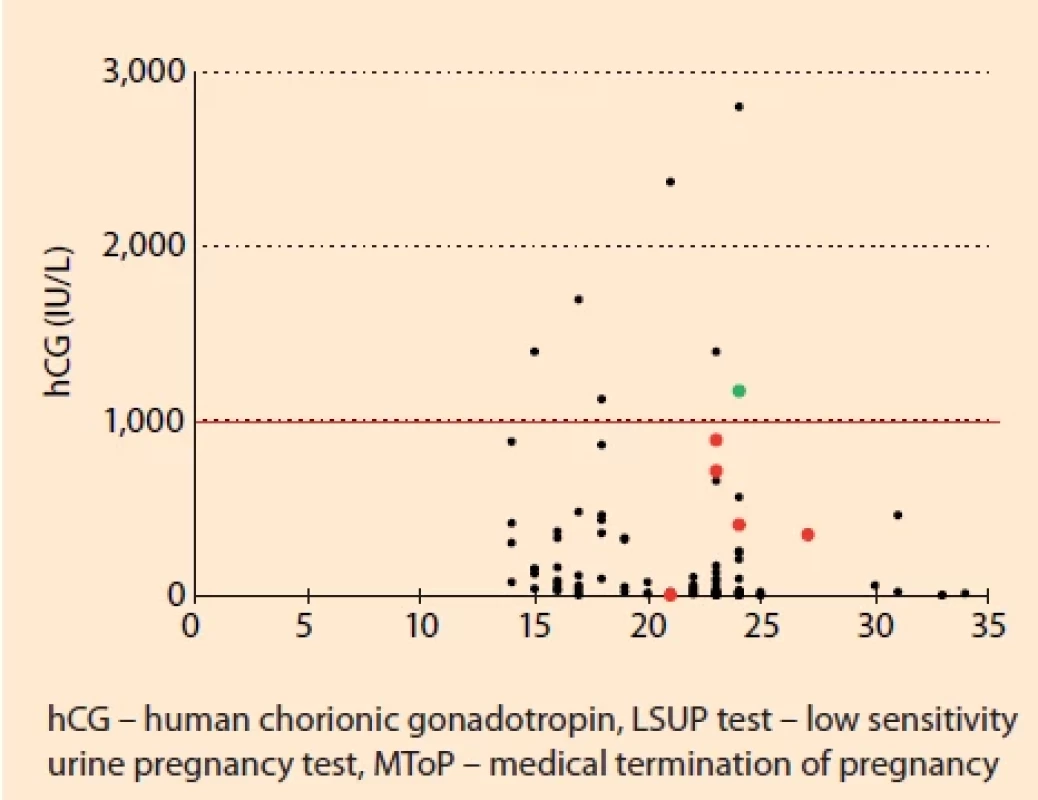 MToP follow-up – serum hCG / LSUP test. MToP follow-up check; excluding “Ongoing pregnancy“ and missed abortion, but serum hCG was always > 1,000 IU/L and LSUP test always positive (N = 103). In one woman, a false negative LSUP test was present (green). In six women, a false positive LSUP test was present (red). In 17.4% of women (20/109), a positive LSUP test was present including “Ongoing pregnancy“ (N = 5) and missed abortion (N = 1).