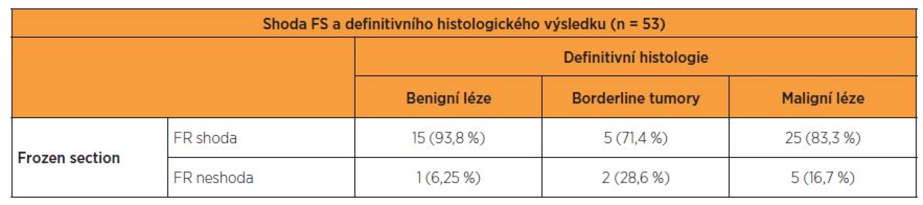 Shoda či neshoda FS a definitivní histopatologie v absolutních číslech a v procentuálním poměru v jednotlivých skupinách