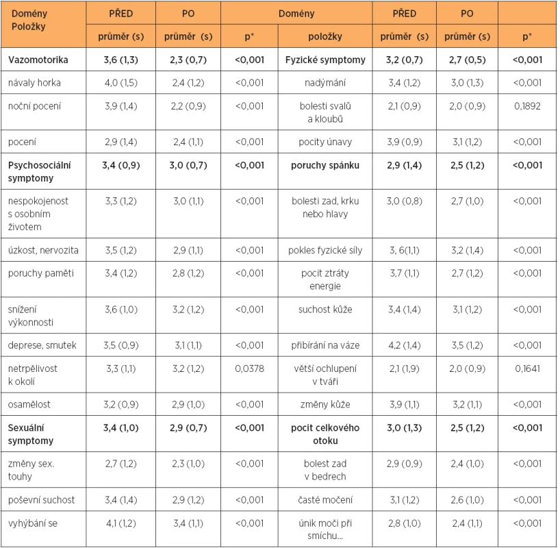 Porovnání domén a jednotlivých položek dotazníku MENQOL u žen v klimakteriu před zahájením hormonální léčby a 6 měsíců po jejím zahájení