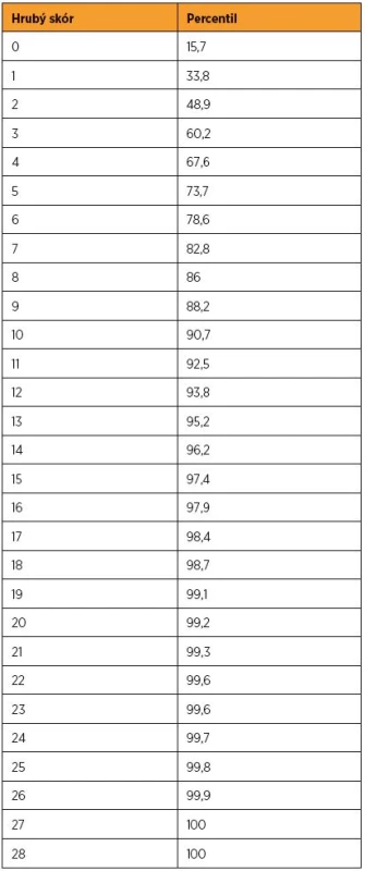 Tabulka percentilových norem pro celkový skór dotazníku MBQ; standardizační soubor 1093 žen