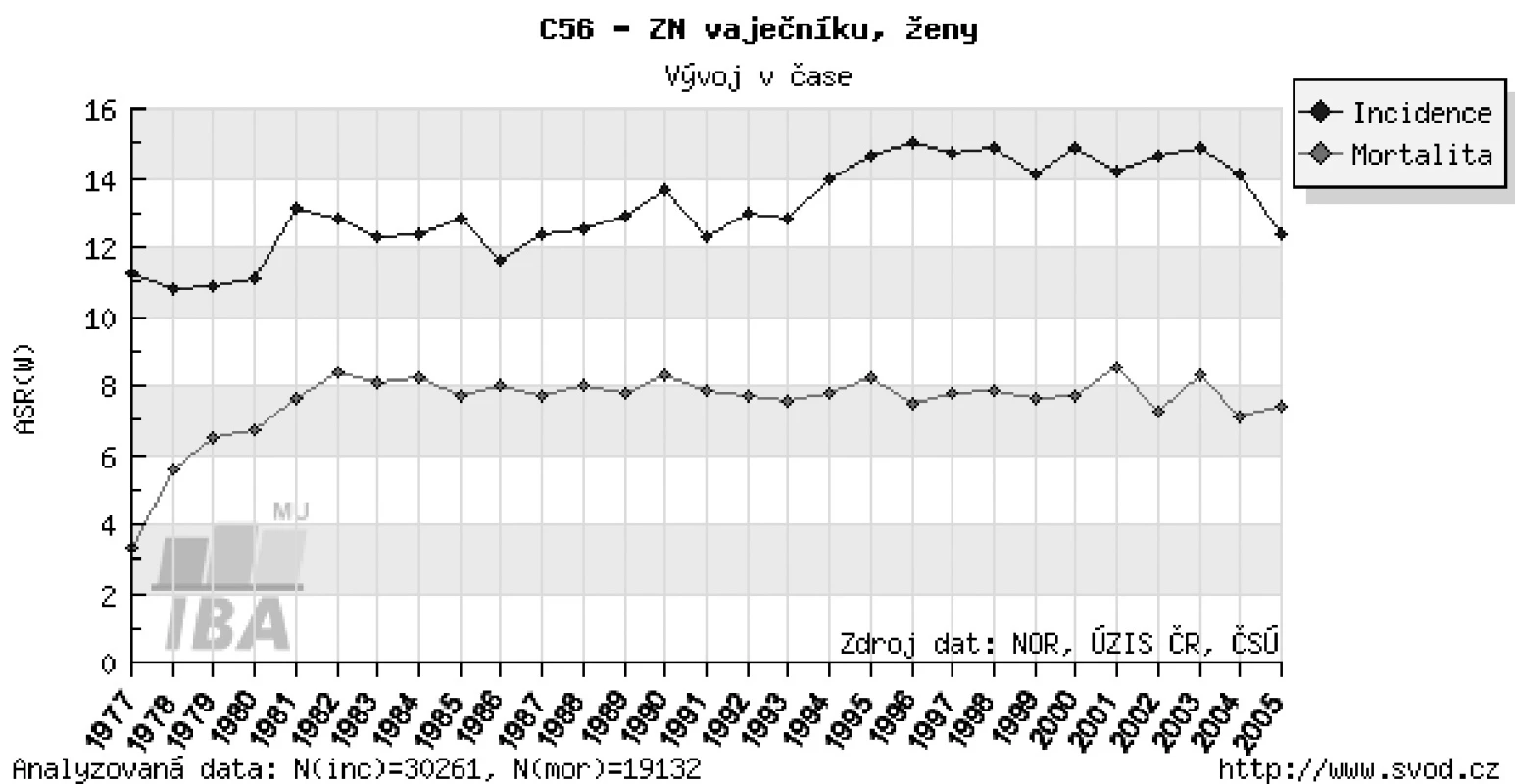 Incidence a mortalita u C56 v České republice