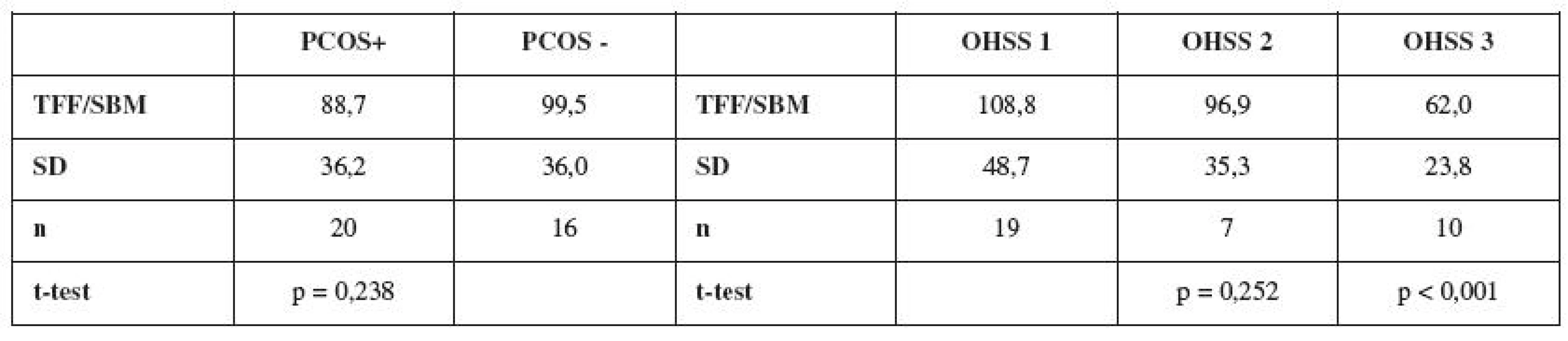 V tabulce je zhodnocena závislost hodnoty indexu TFF/SBM na výskytu PCOS a na stupni závažnosti OHSS. V případě OHSS je pomocí t-testu testována závislost mezi kontrolní skupinou OHSS 1 a skupinami OHSS 2 a OHSS 3. Hodnoceny byly pacientky s počtem rostoucich folikulů 18 a větším