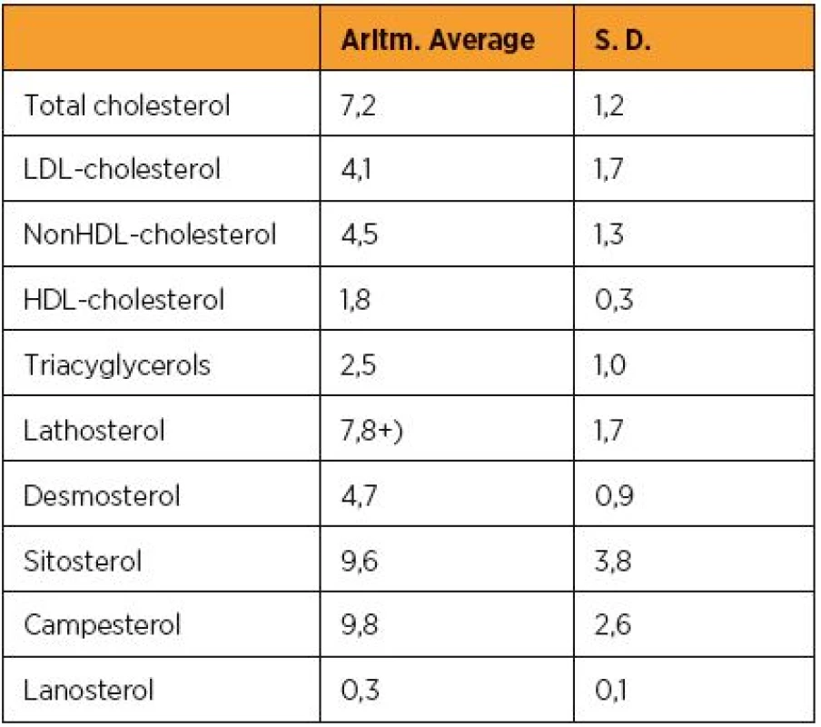 Průměrné hodnoty klasických lipidových parametrů (mmol/l) a necholesterolových sterolů (μmol/l) v souboru 84 zdravých těhotných s cholesterolémií > 7,0 mmol/l