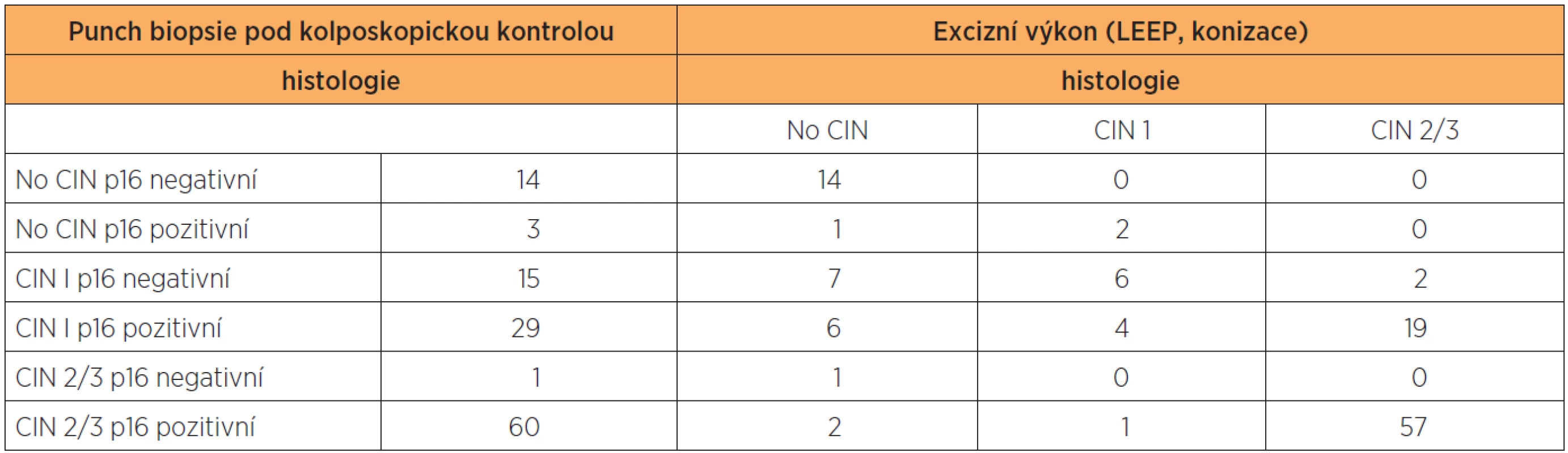 Výsledky histologie a imunohistochemického stanovení exprese p16 ve vzorcích z CDB a definitivní histologické výsledky z excizního výkonu