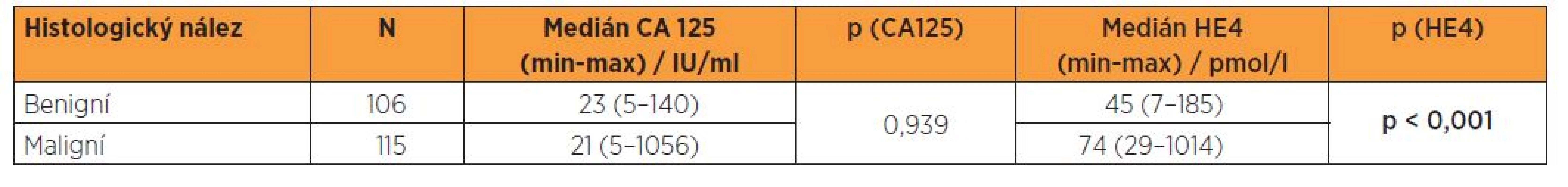 Sérová hladina CA 125 a HE4 ve vztahu k histologickému nálezu - t-test (meziskupinová porovnání)