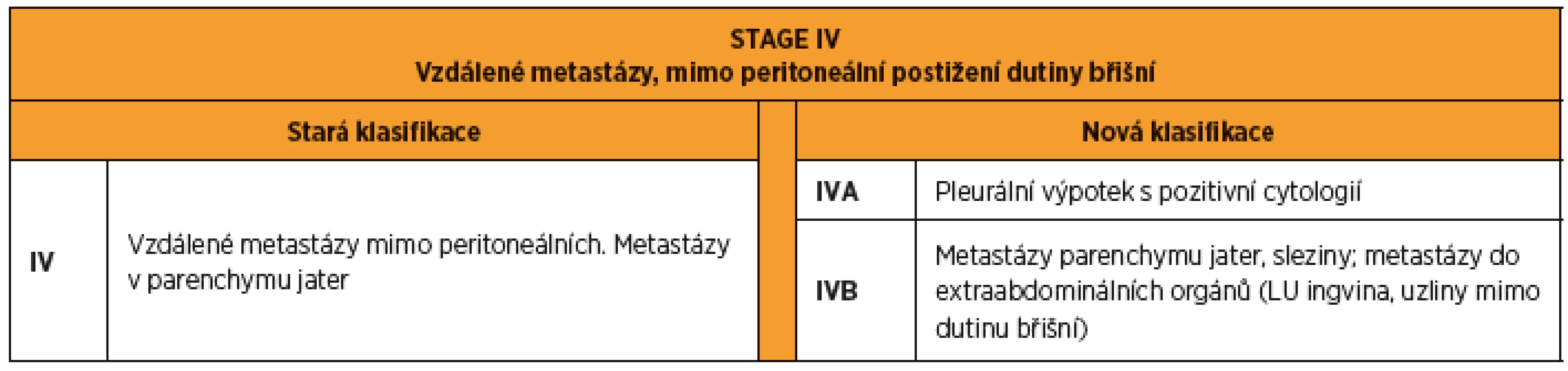 FIGO 2014 stage IV karcinomu ovaria, tuby a peritonea. Rozdíly mezi starou a novou klasifikací.
