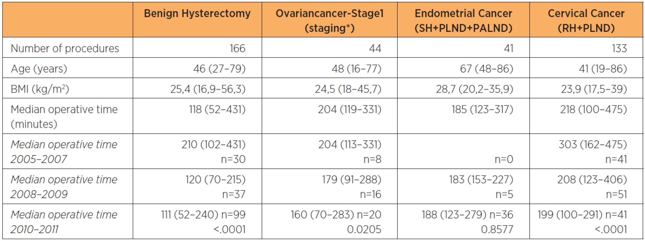 Demographics and surgical time for benign hysterectomy, staging for stage 1 ovarian cancer, staging for endometrial cancer, and radical hysterectomy including pelvic lymphadenectomy for cervical cancer on consecutive patients at a tertiary referral teaching hospital