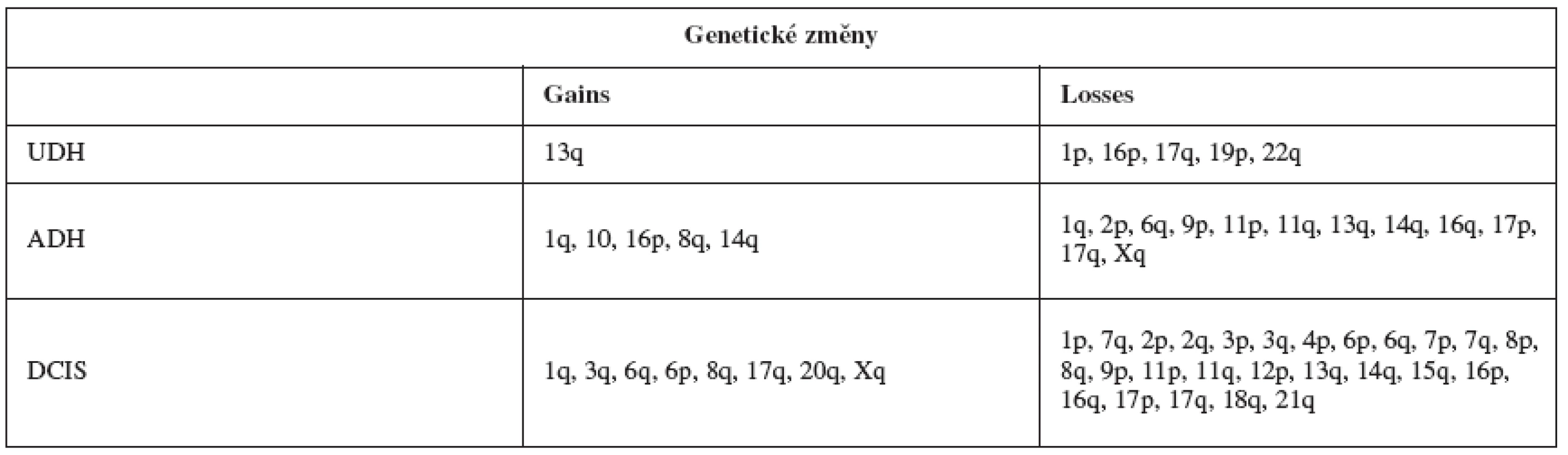 Analýza genetických změn metodami LOH (loss of heterozygosity) a CGH (comparative genomic hybridisation) pro jednotlivé prekurzory karcinomu prsu [34]