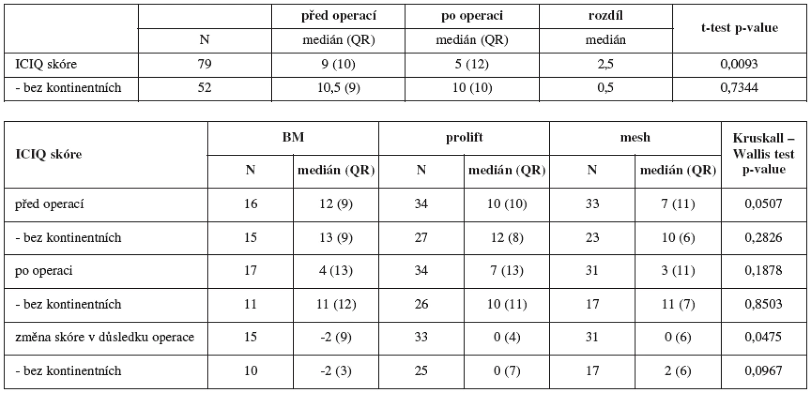 Hodnocení skóre dotazníku ICIQ a jeho změn před/po operaci a u jednotlivých typů operací