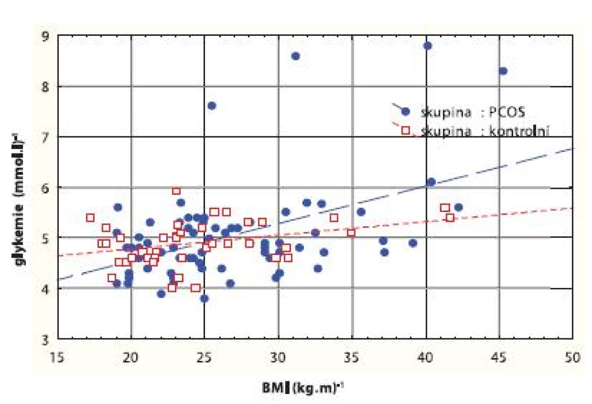 Korelační graf mezi BMI (kg.m&lt;sup&gt;-2&lt;/sup&gt;) a lačnou glykémií (mmol.l&lt;sup&gt;-1&lt;/sup&gt;)