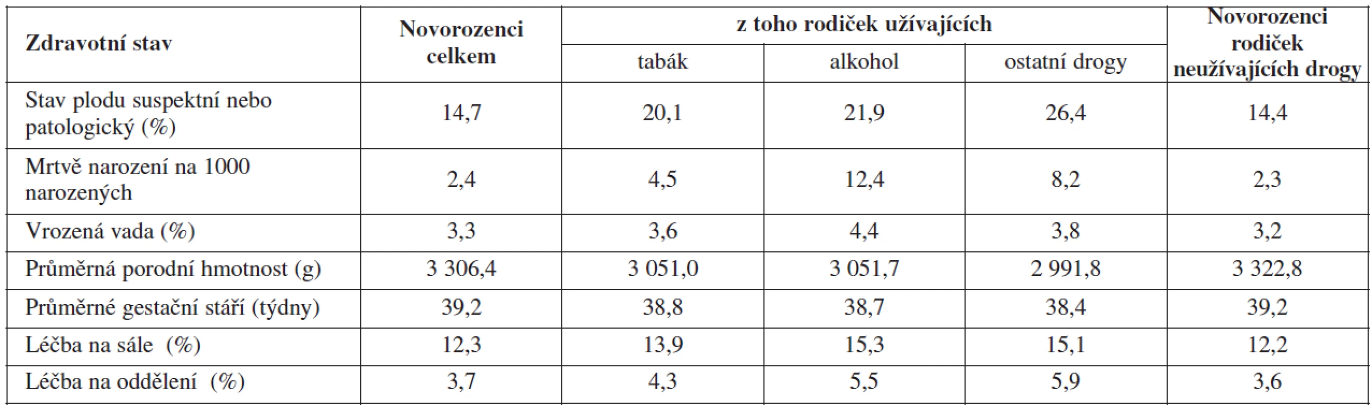 Charakteristiky zdravotního stavu u celkového počtu novorozenců a u novorozenců rodiček užívajících návykové látky v letech 2000–2009