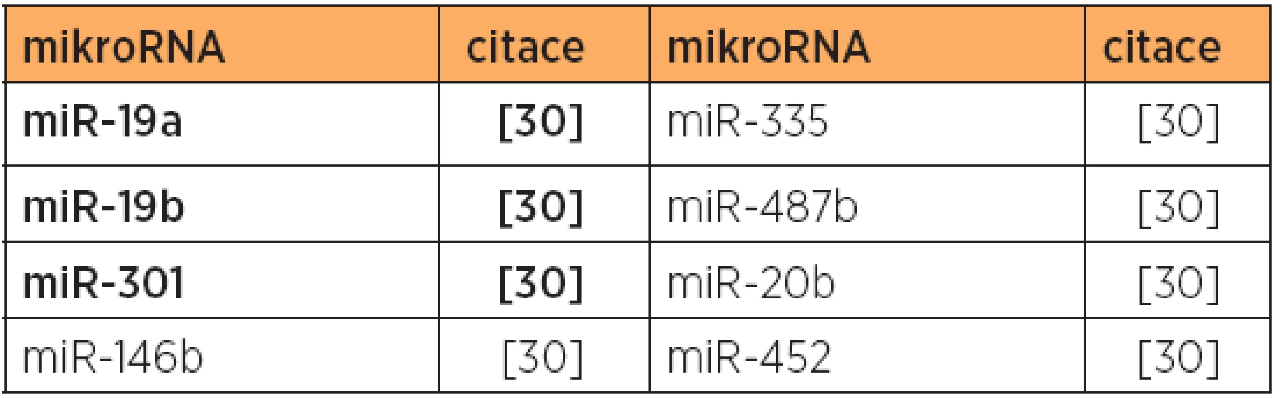 Snížená exprese mikroRNA, typ 1 versus karcinosarkom
