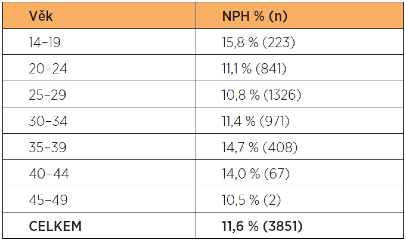 Frekvence NPH podle věkových kategorií matky