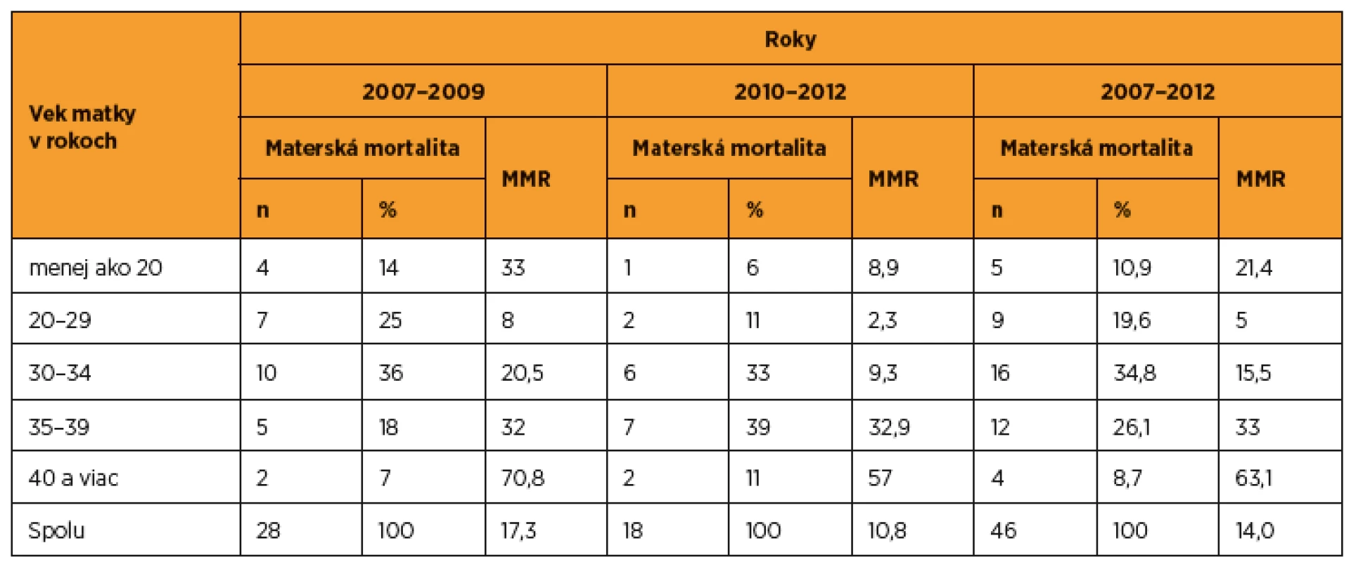 Materská mortalita v SR v rokoch 2007–2012 v závislosti od veku (zdroj SGPS)