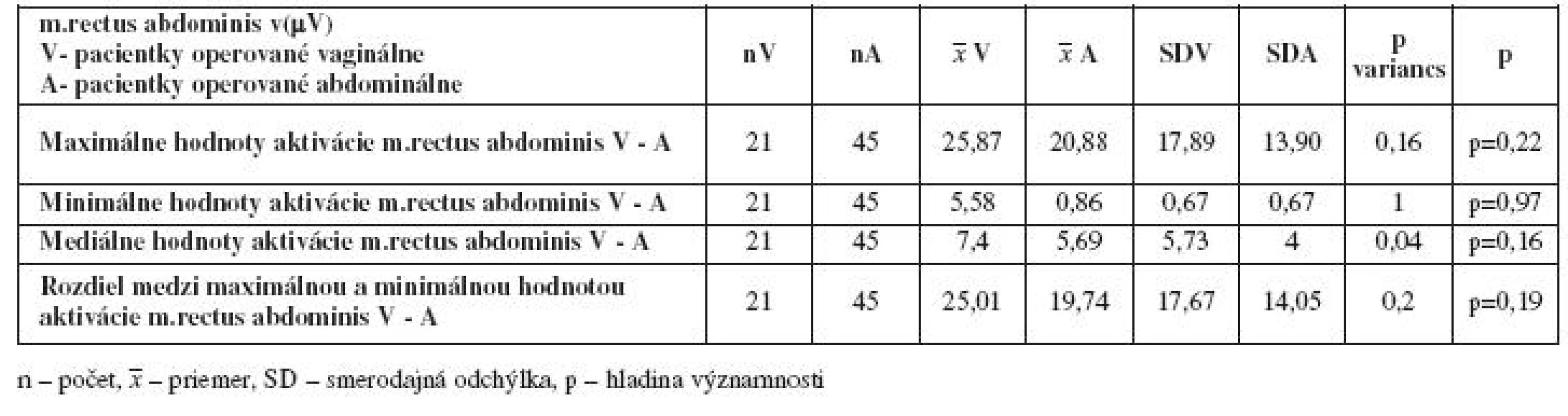 Porovnanie maximálnych, minimálnych. stredných hodnôt a rozdielov aktivácie m.rectus abdominis v(μV) medzi skupinami - vaginálnou a abdominálnou hysterektómiou po liečbe