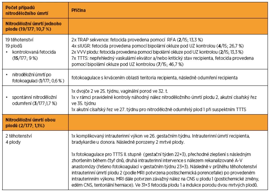 Přehled případů nitroděložního úmrtí ve &gt; 24. týdnu gestace (21/177; 11,9 %)