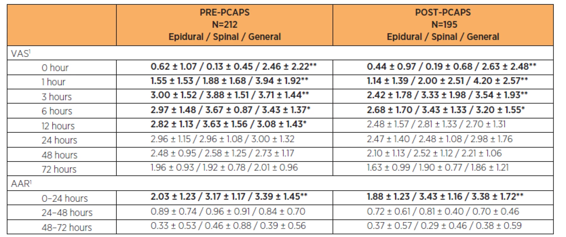 Comparison of VAS and ARR in PRE-PCAPS and POST-PCAPS groups according to the type of anaesthesia