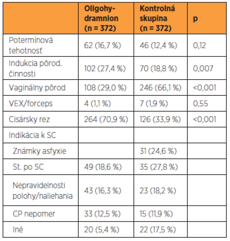 Sledované pôrodnícke parametre v skupine s oligohydramniom a v kontrolnej skupine