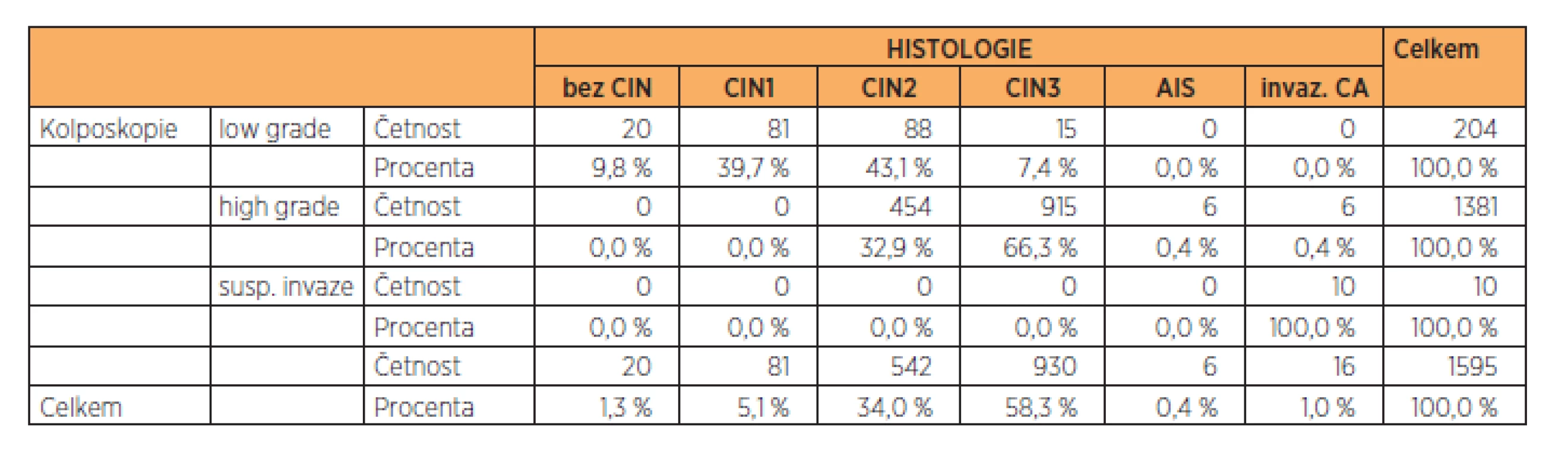 Zastoupení jednotlivých výsledků kolposkopie vs. histologie ve sledovaném souboru (n = 1595), vyřazena skupina pacientek s TZ3 (junkční zóna částečně nebo zcela nepřehledná)