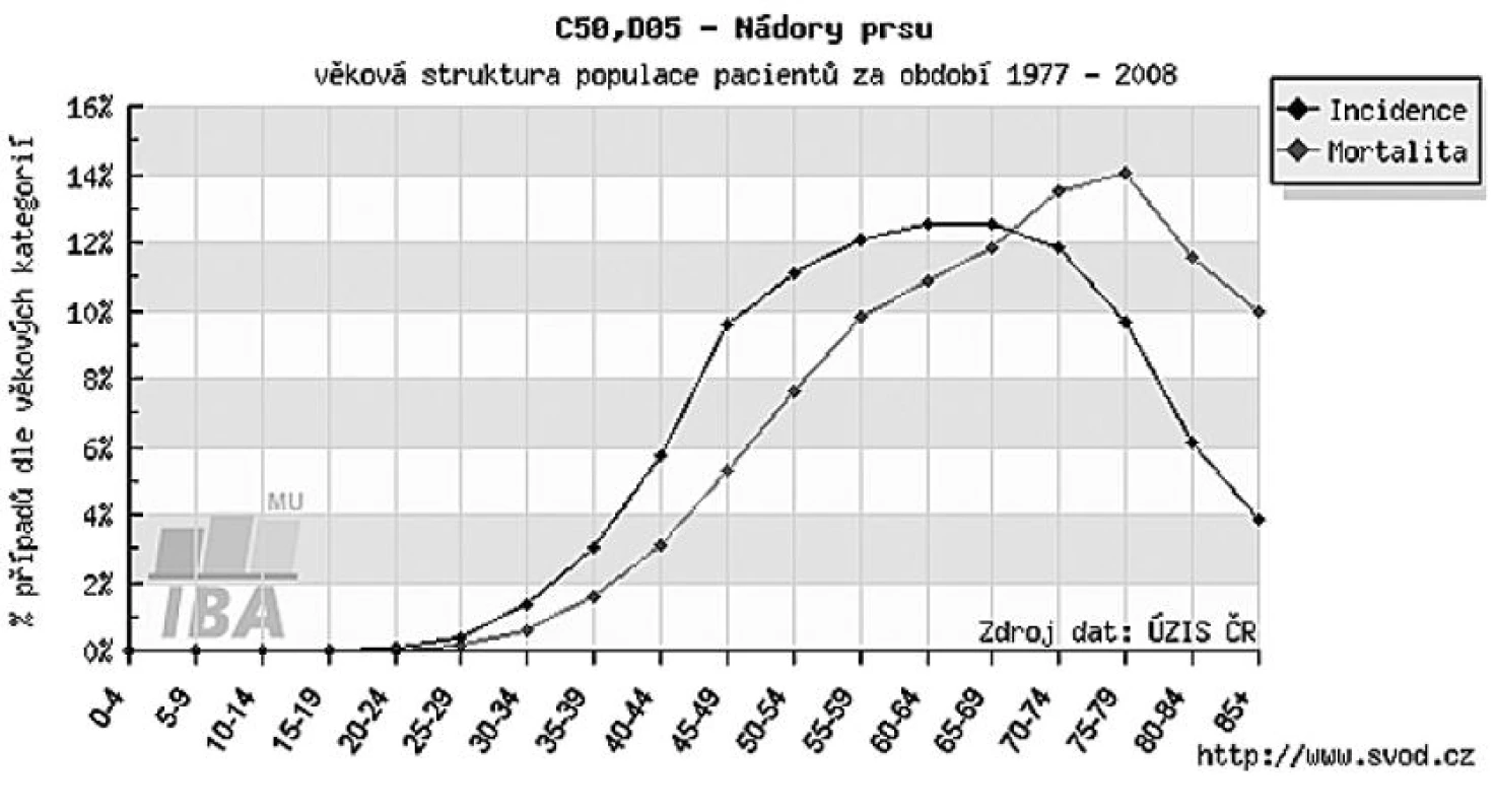 Věkové rozložení populace žen se zhoubným onemocněním prsu (zdroj: www.svod.cz)