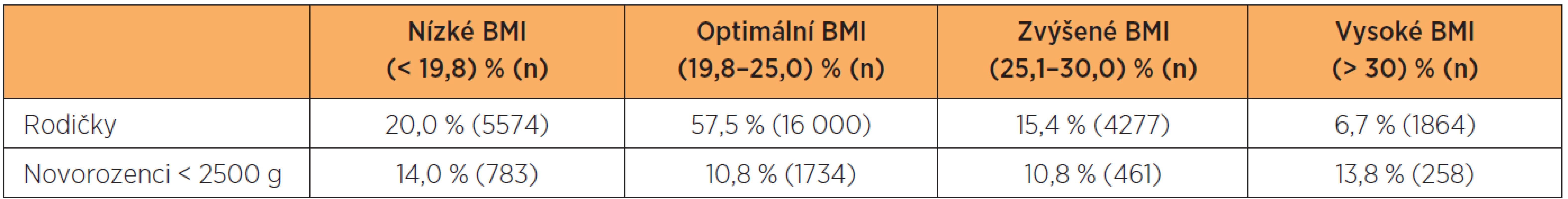 Rozdělení podle skupin BMI (n = 27 841)