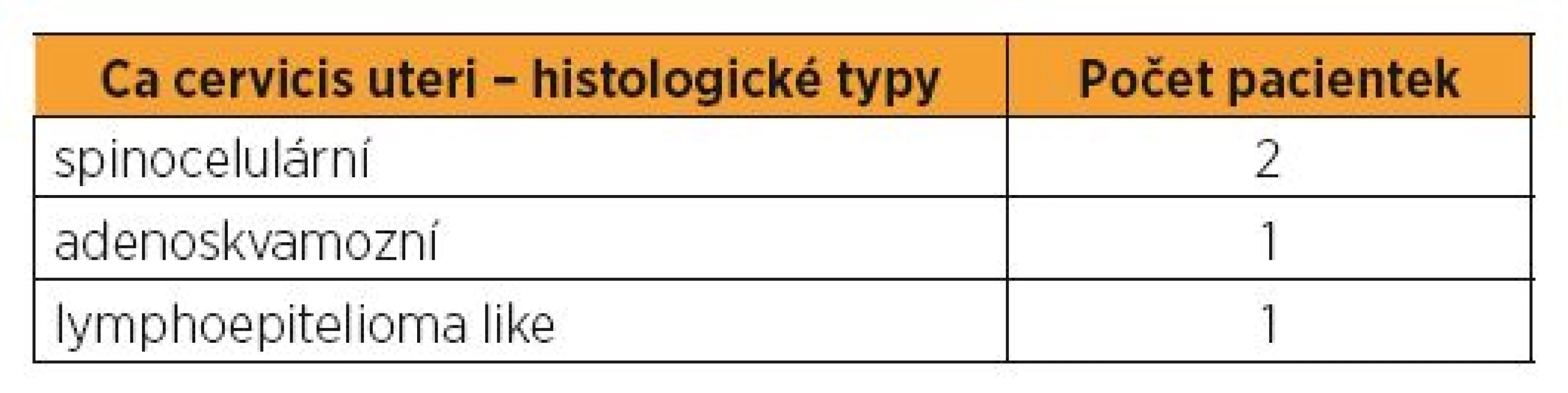 Histologické typy u karcinomu děložního hrdla