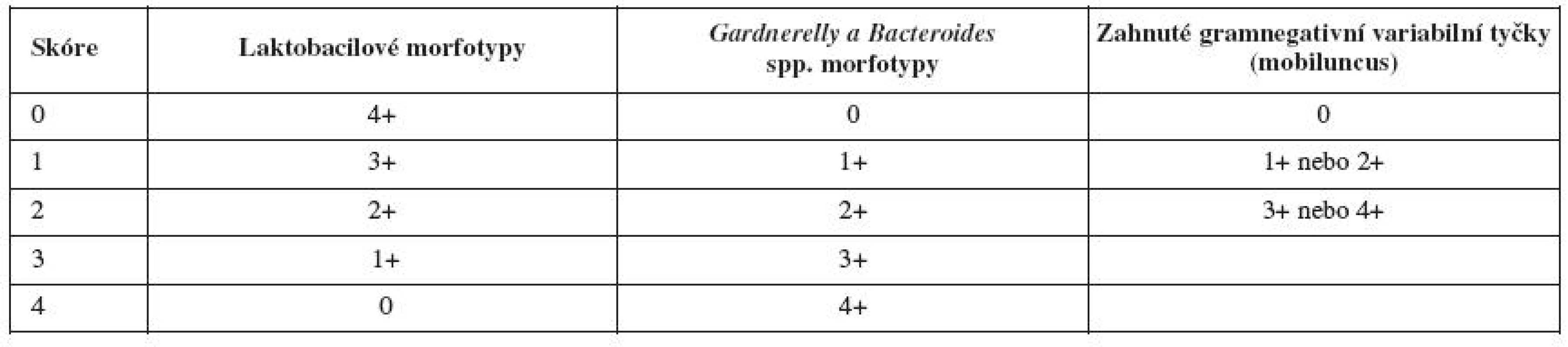 Kritéria pro diagnostiku bakteriální vaginózy podle Nugenta; BV skóre